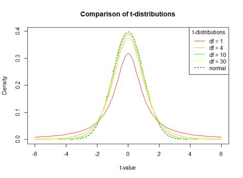 generate t distribution in r.